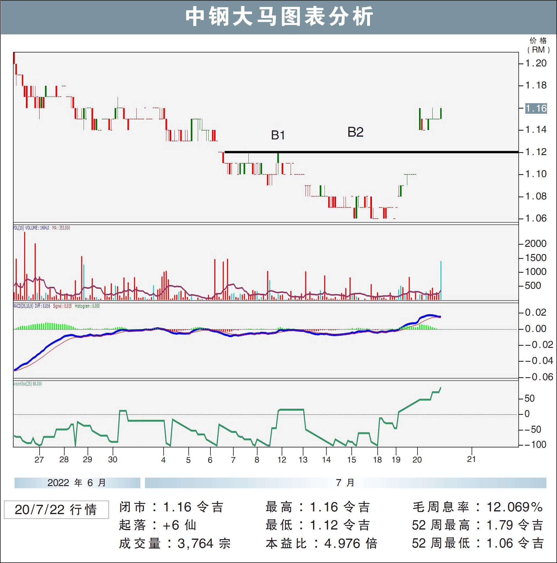 中钢大马挑战RM1.26/敏源